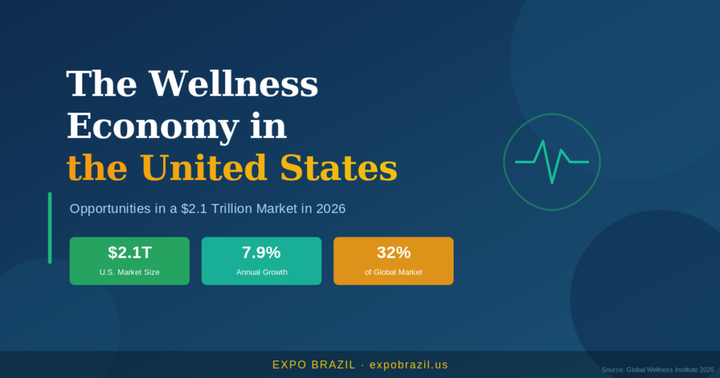 Wellness business opportunities in the United States 2026 - $2.1 trillion market statistics